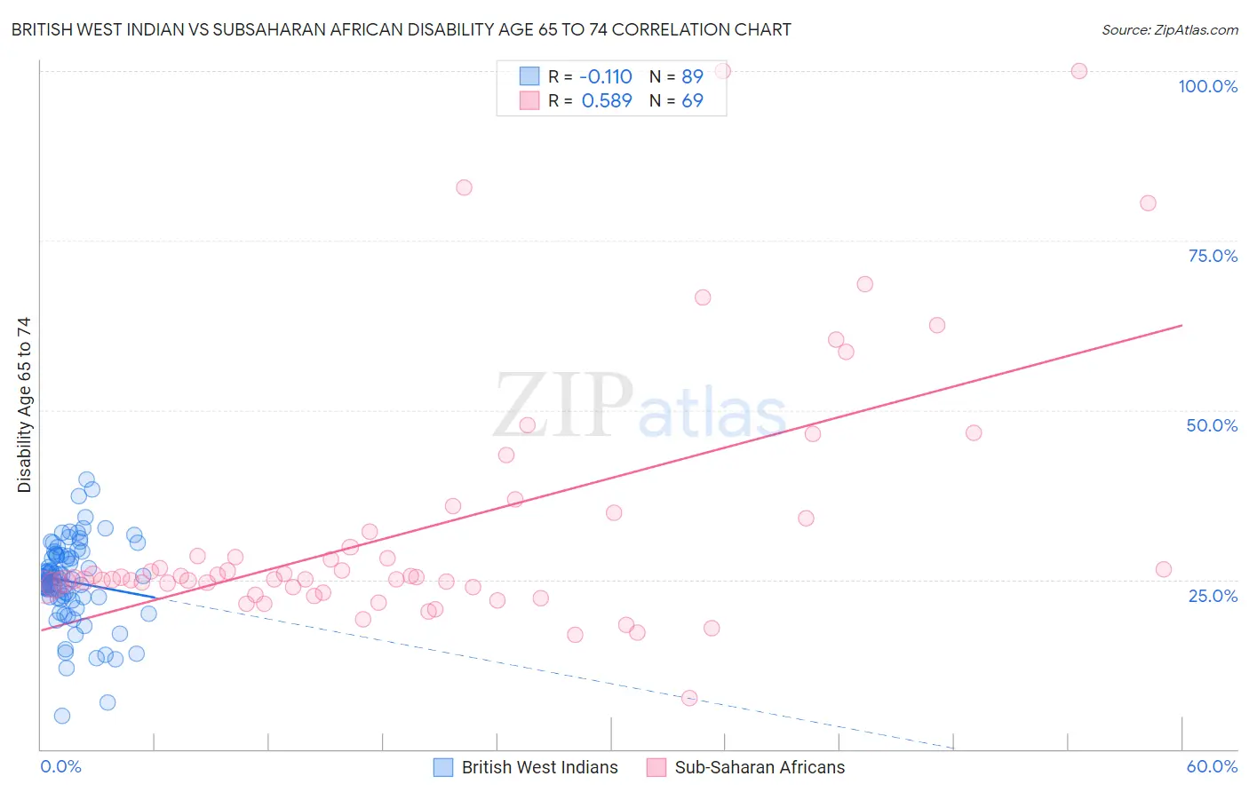 British West Indian vs Subsaharan African Disability Age 65 to 74