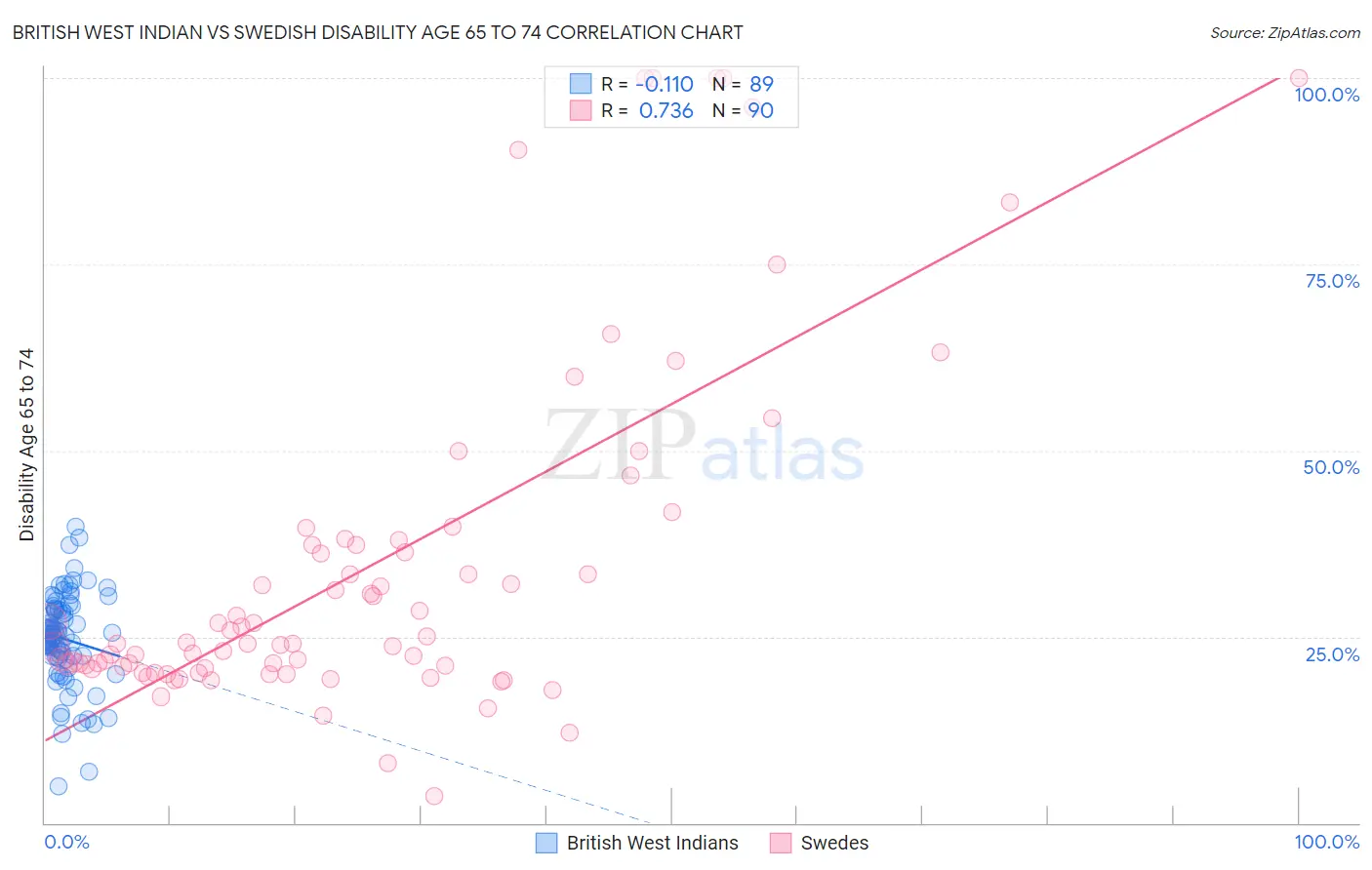 British West Indian vs Swedish Disability Age 65 to 74