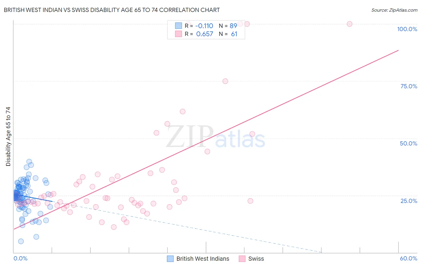 British West Indian vs Swiss Disability Age 65 to 74