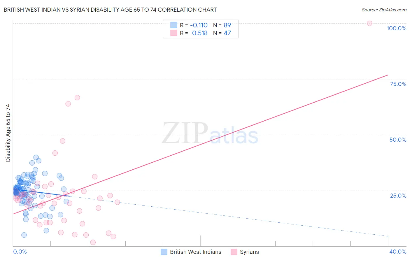 British West Indian vs Syrian Disability Age 65 to 74