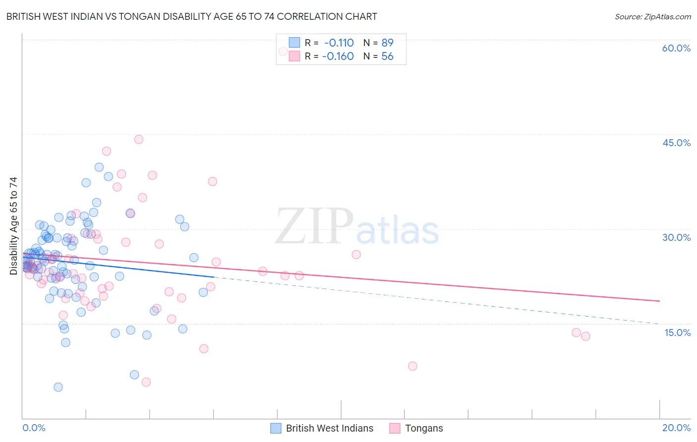 British West Indian vs Tongan Disability Age 65 to 74