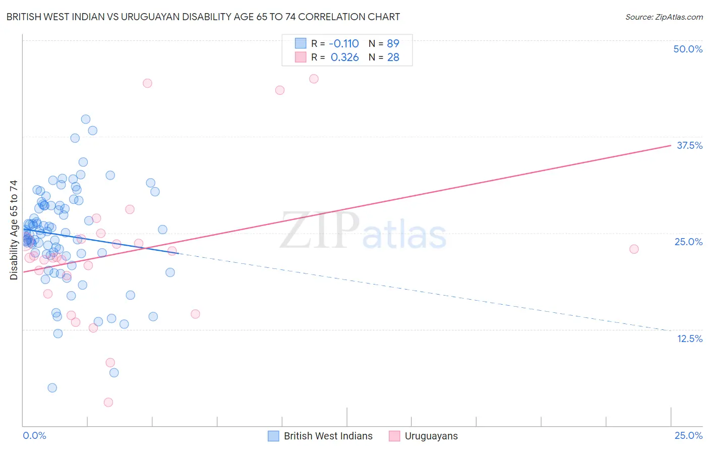 British West Indian vs Uruguayan Disability Age 65 to 74