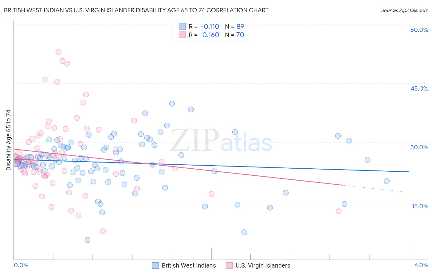 British West Indian vs U.S. Virgin Islander Disability Age 65 to 74