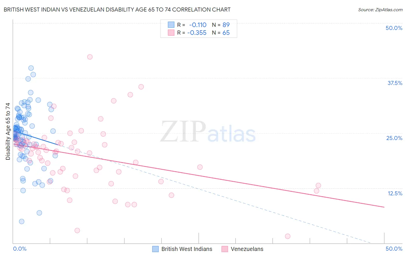 British West Indian vs Venezuelan Disability Age 65 to 74