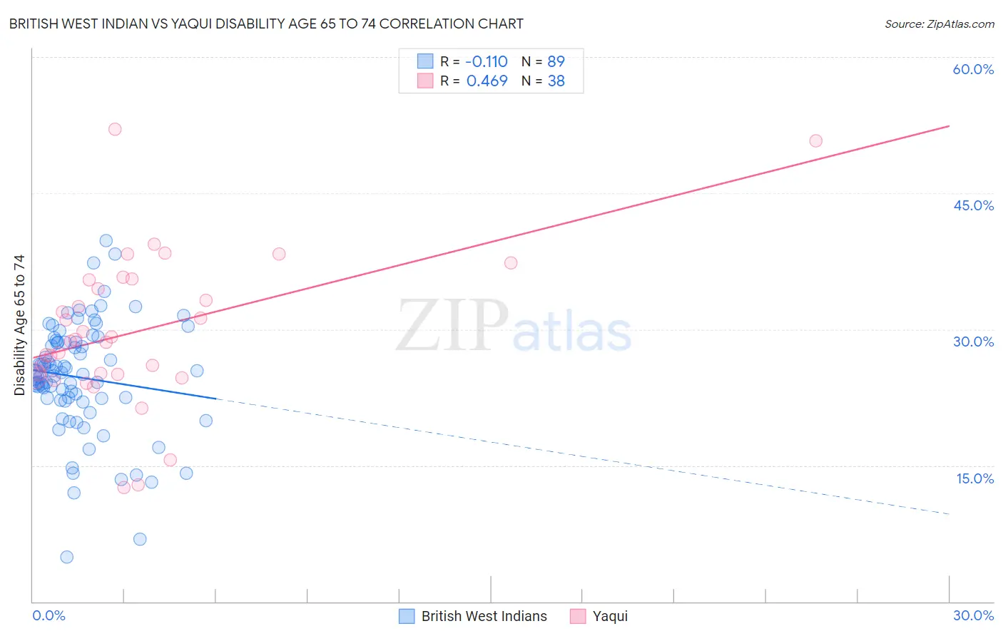 British West Indian vs Yaqui Disability Age 65 to 74