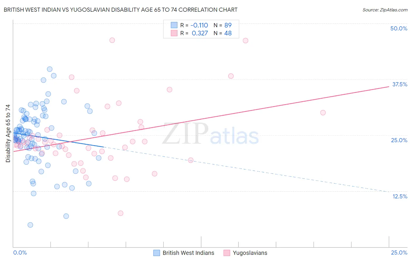 British West Indian vs Yugoslavian Disability Age 65 to 74