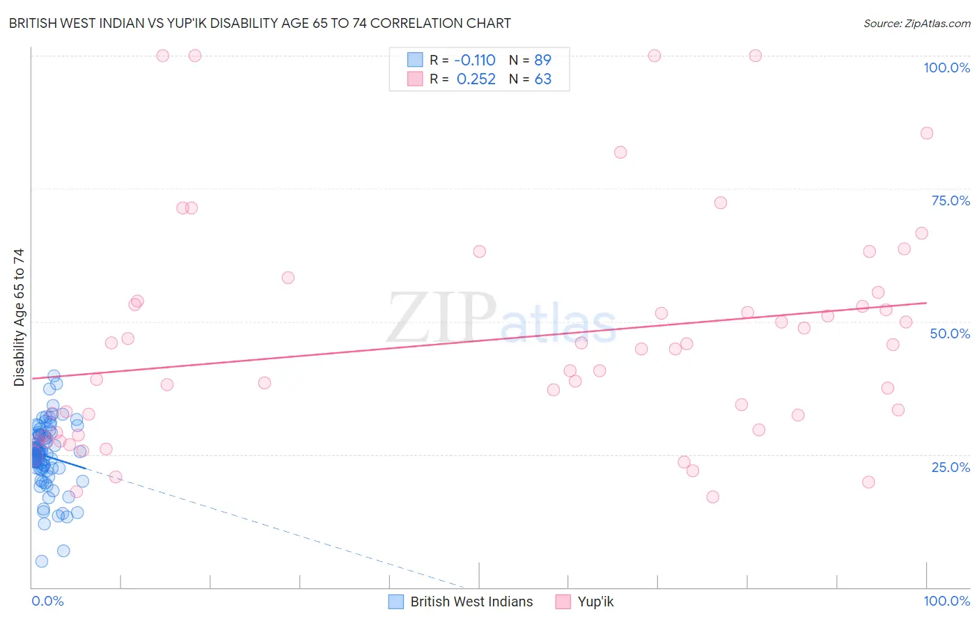British West Indian vs Yup'ik Disability Age 65 to 74