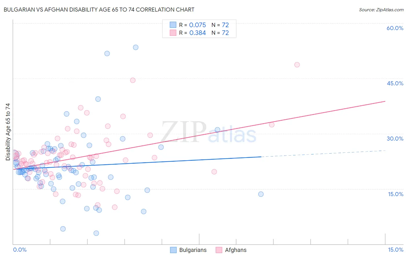 Bulgarian vs Afghan Disability Age 65 to 74