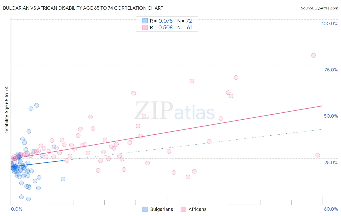 Bulgarian vs African Disability Age 65 to 74