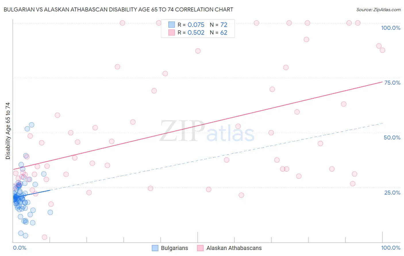 Bulgarian vs Alaskan Athabascan Disability Age 65 to 74