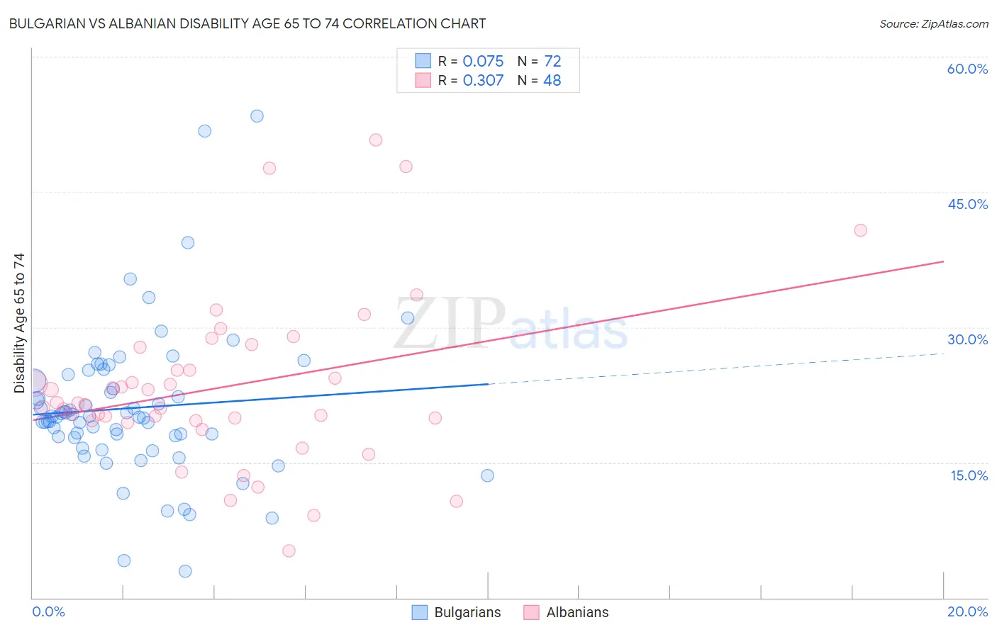 Bulgarian vs Albanian Disability Age 65 to 74