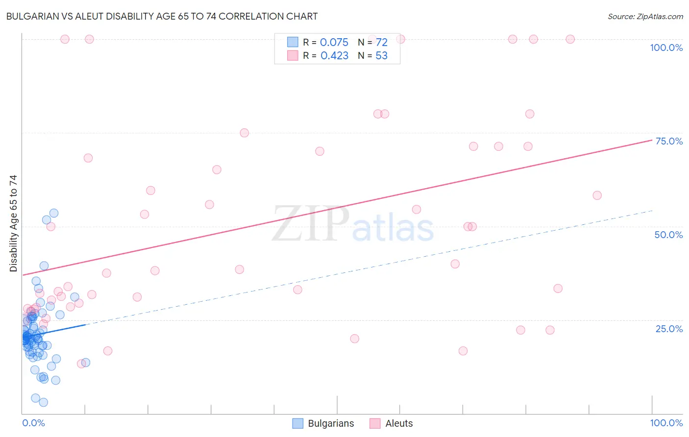 Bulgarian vs Aleut Disability Age 65 to 74