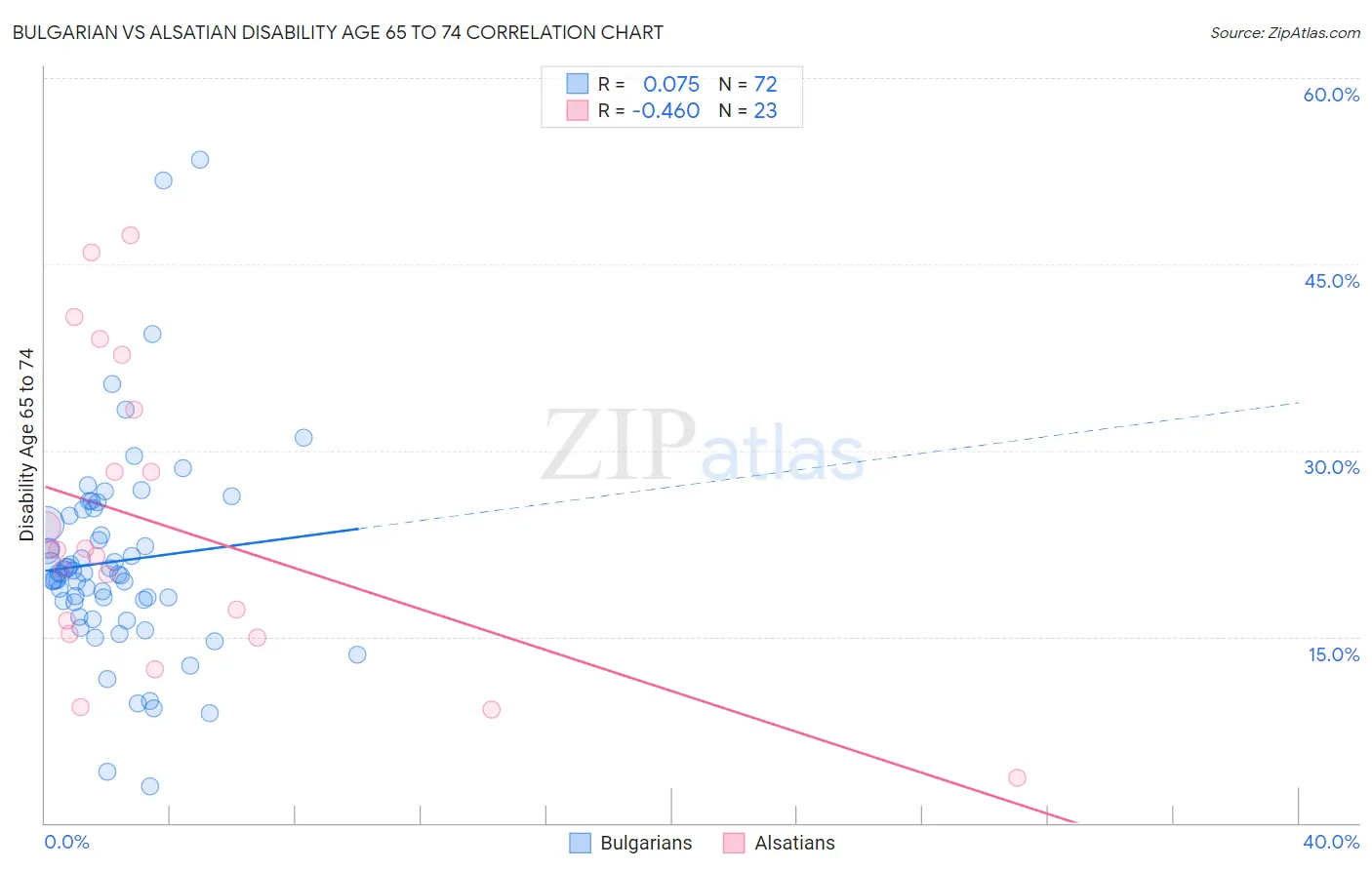 Bulgarian vs Alsatian Disability Age 65 to 74