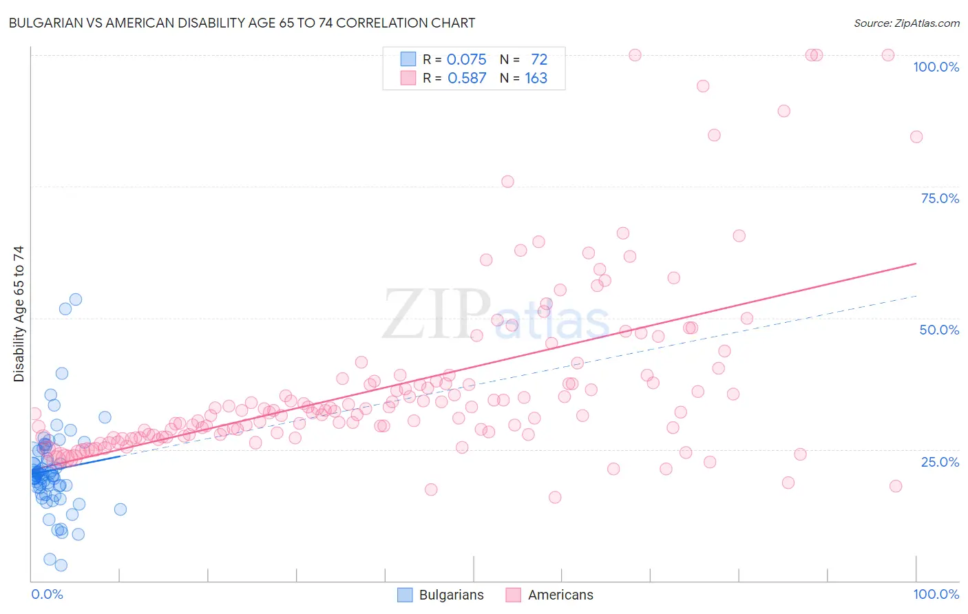 Bulgarian vs American Disability Age 65 to 74