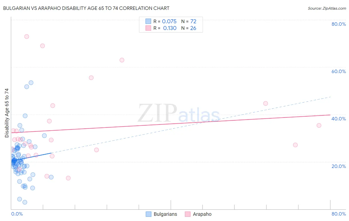 Bulgarian vs Arapaho Disability Age 65 to 74
