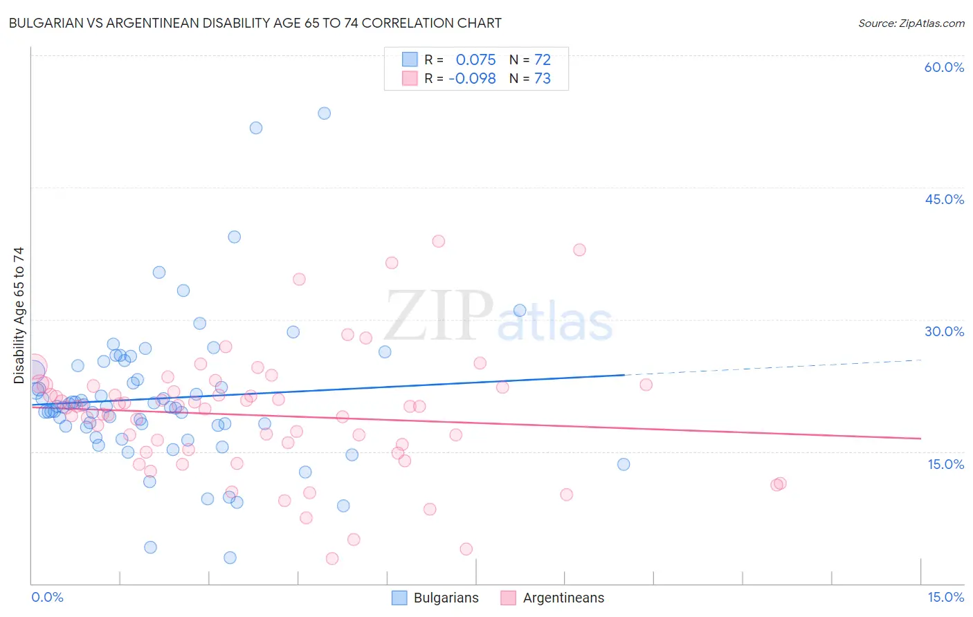 Bulgarian vs Argentinean Disability Age 65 to 74