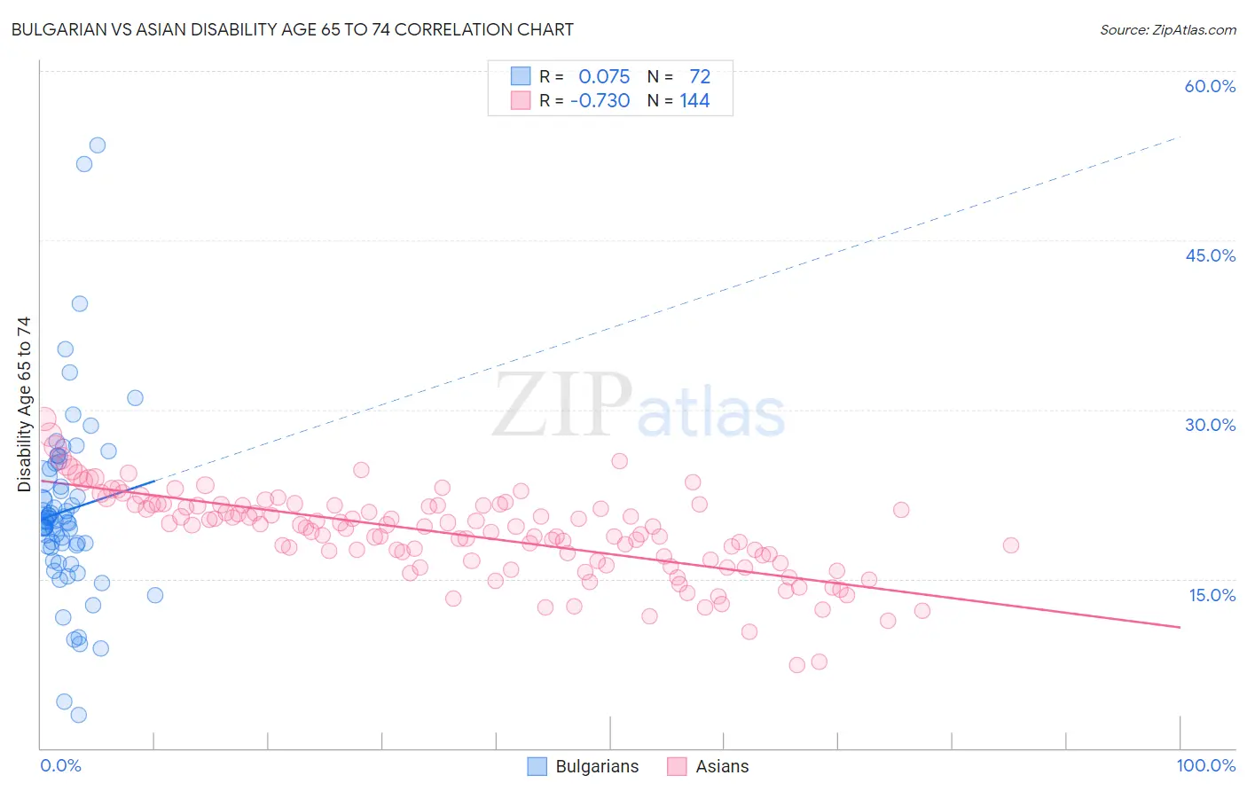 Bulgarian vs Asian Disability Age 65 to 74