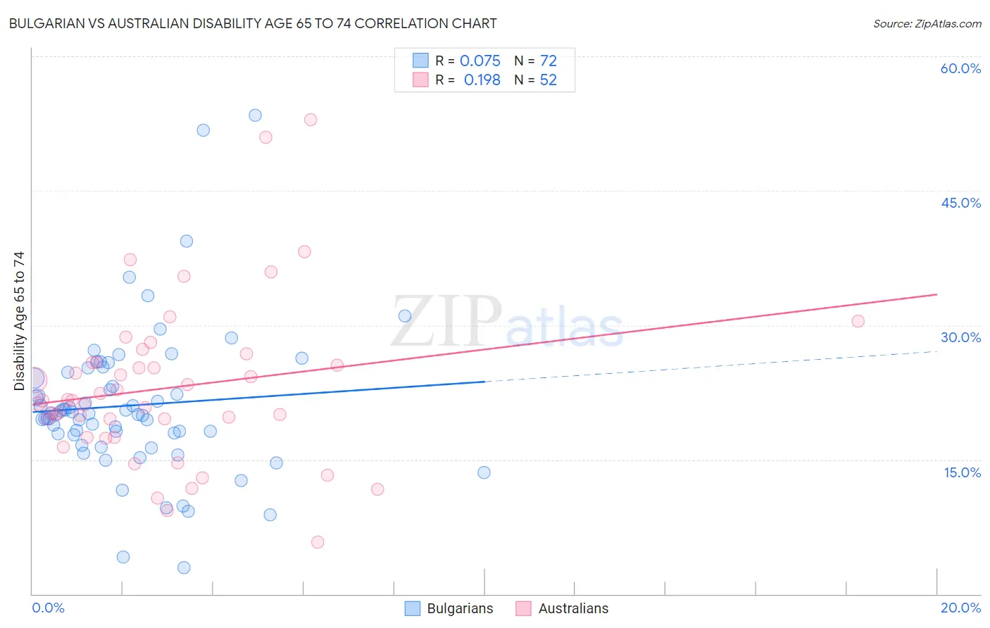 Bulgarian vs Australian Disability Age 65 to 74