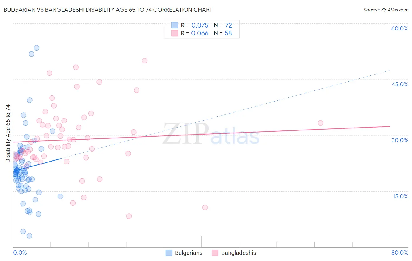 Bulgarian vs Bangladeshi Disability Age 65 to 74