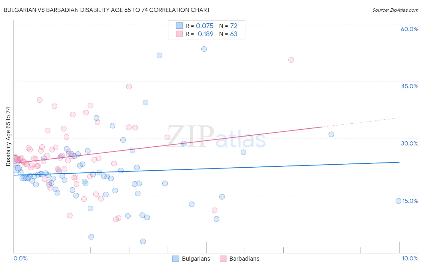 Bulgarian vs Barbadian Disability Age 65 to 74