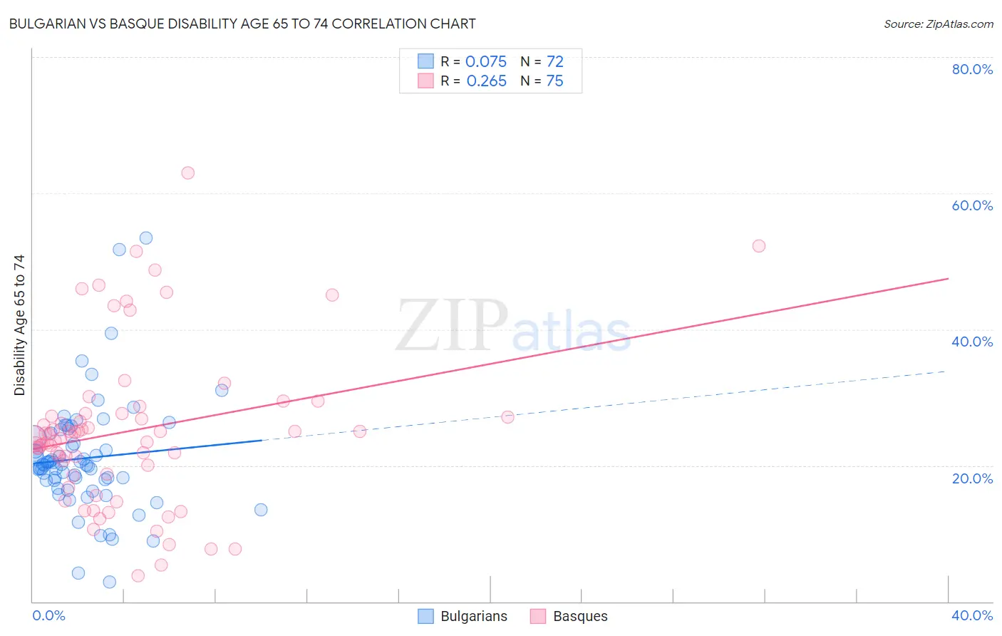 Bulgarian vs Basque Disability Age 65 to 74