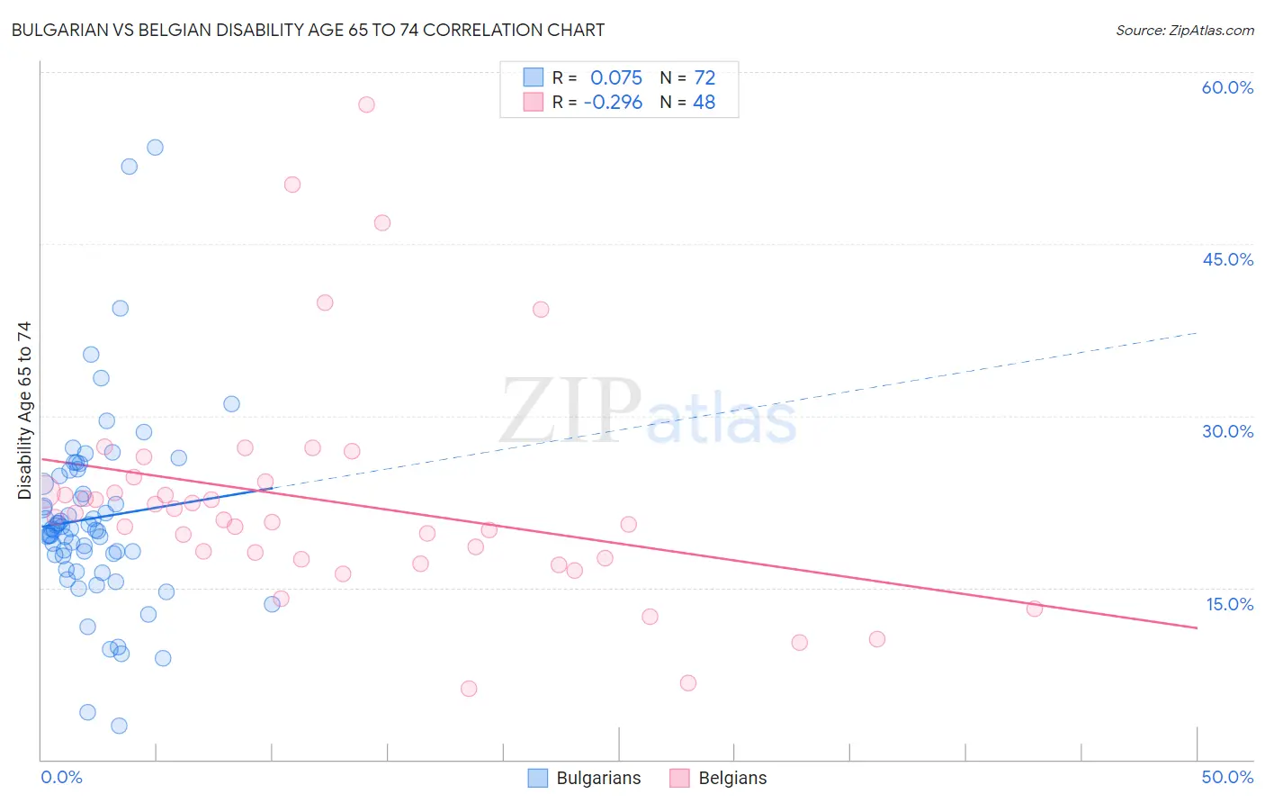 Bulgarian vs Belgian Disability Age 65 to 74