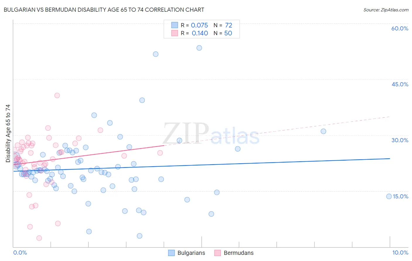 Bulgarian vs Bermudan Disability Age 65 to 74