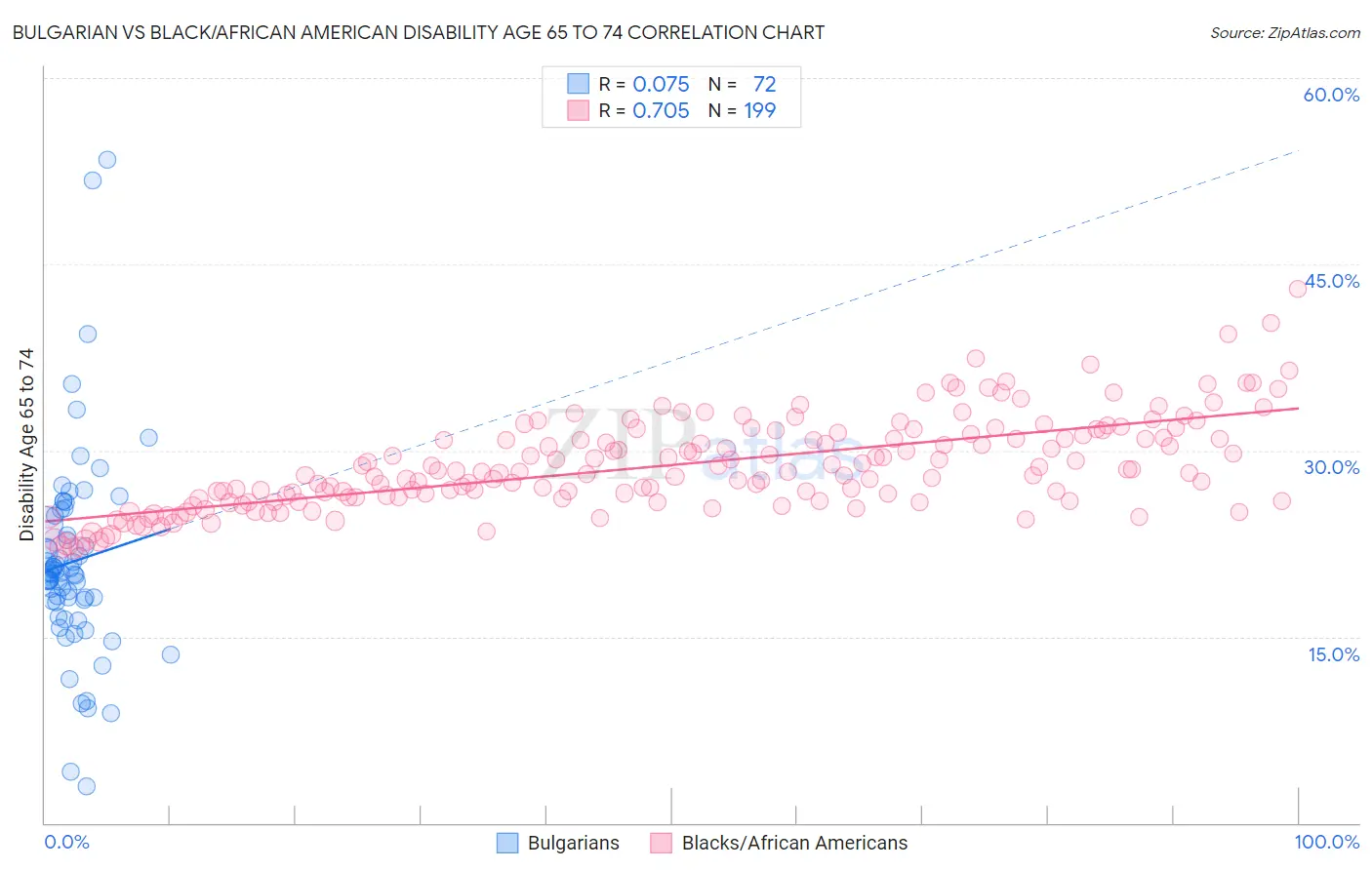 Bulgarian vs Black/African American Disability Age 65 to 74