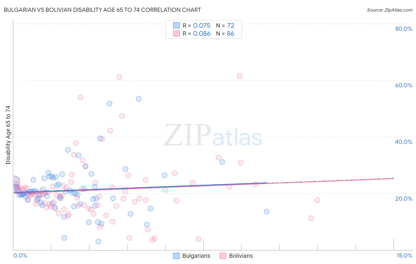 Bulgarian vs Bolivian Disability Age 65 to 74