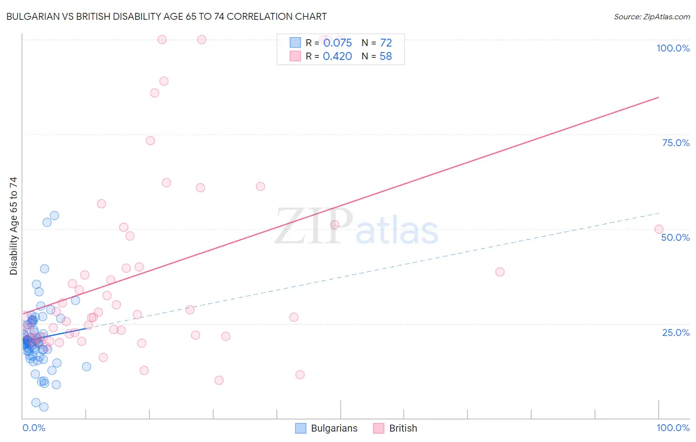 Bulgarian vs British Disability Age 65 to 74