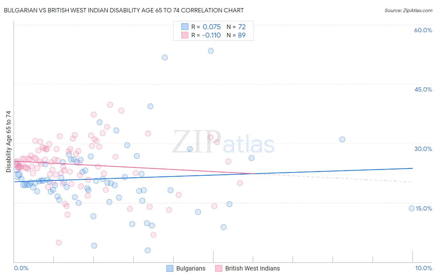 Bulgarian vs British West Indian Disability Age 65 to 74