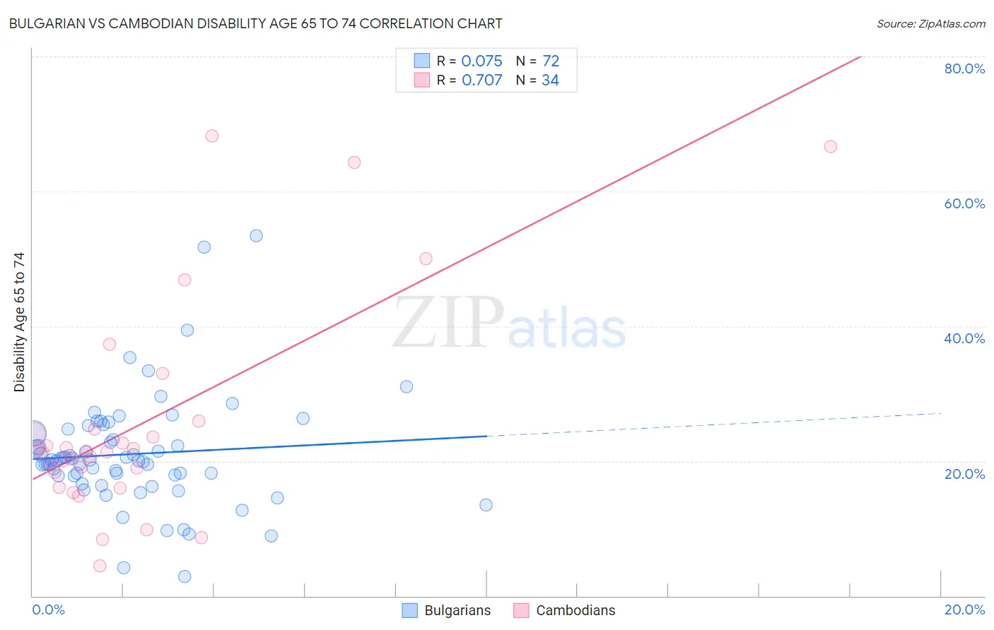 Bulgarian vs Cambodian Disability Age 65 to 74