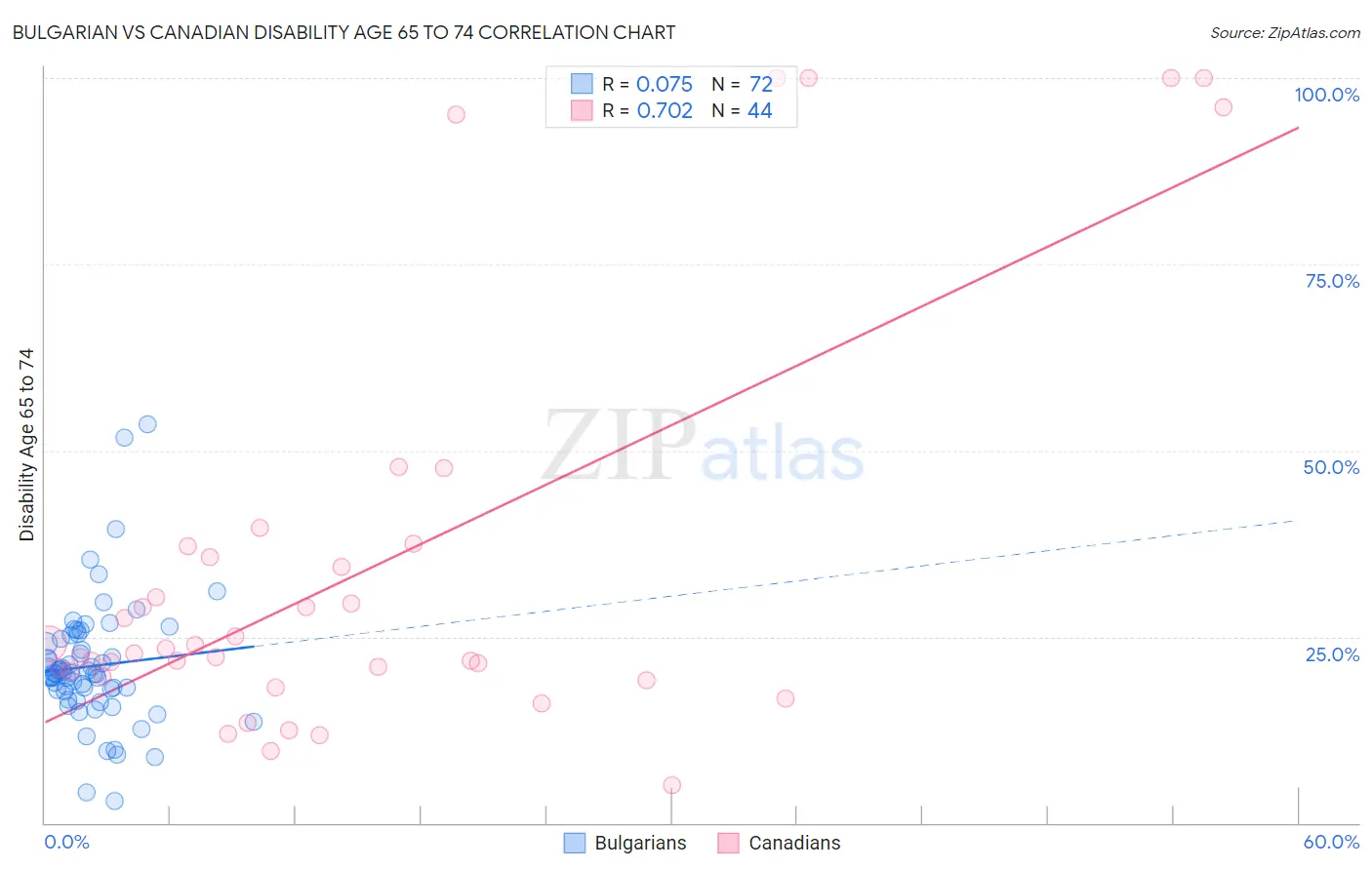 Bulgarian vs Canadian Disability Age 65 to 74