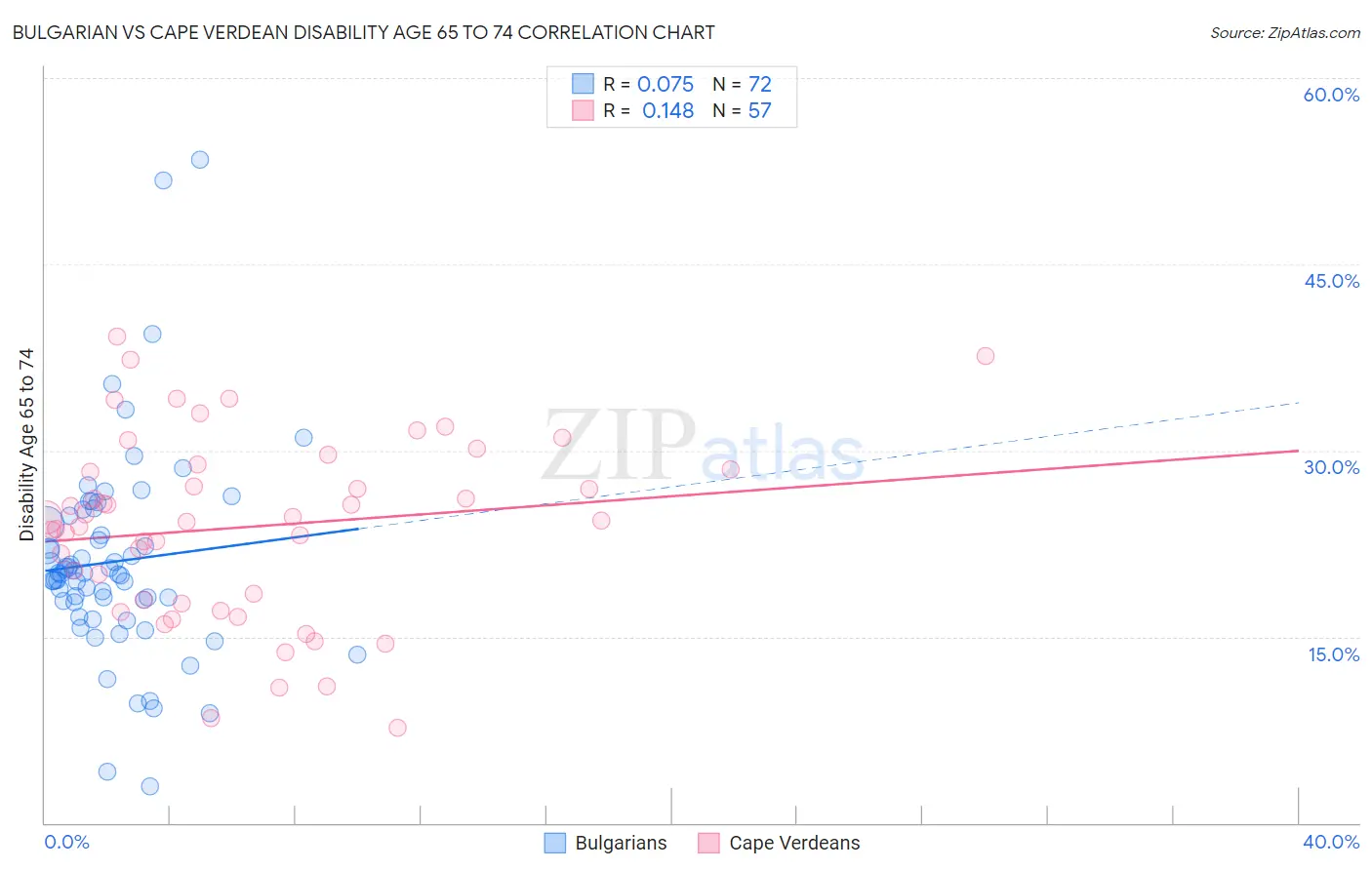 Bulgarian vs Cape Verdean Disability Age 65 to 74
