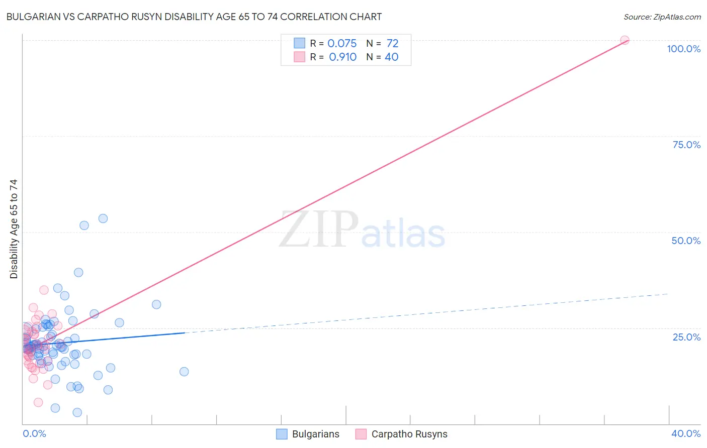 Bulgarian vs Carpatho Rusyn Disability Age 65 to 74