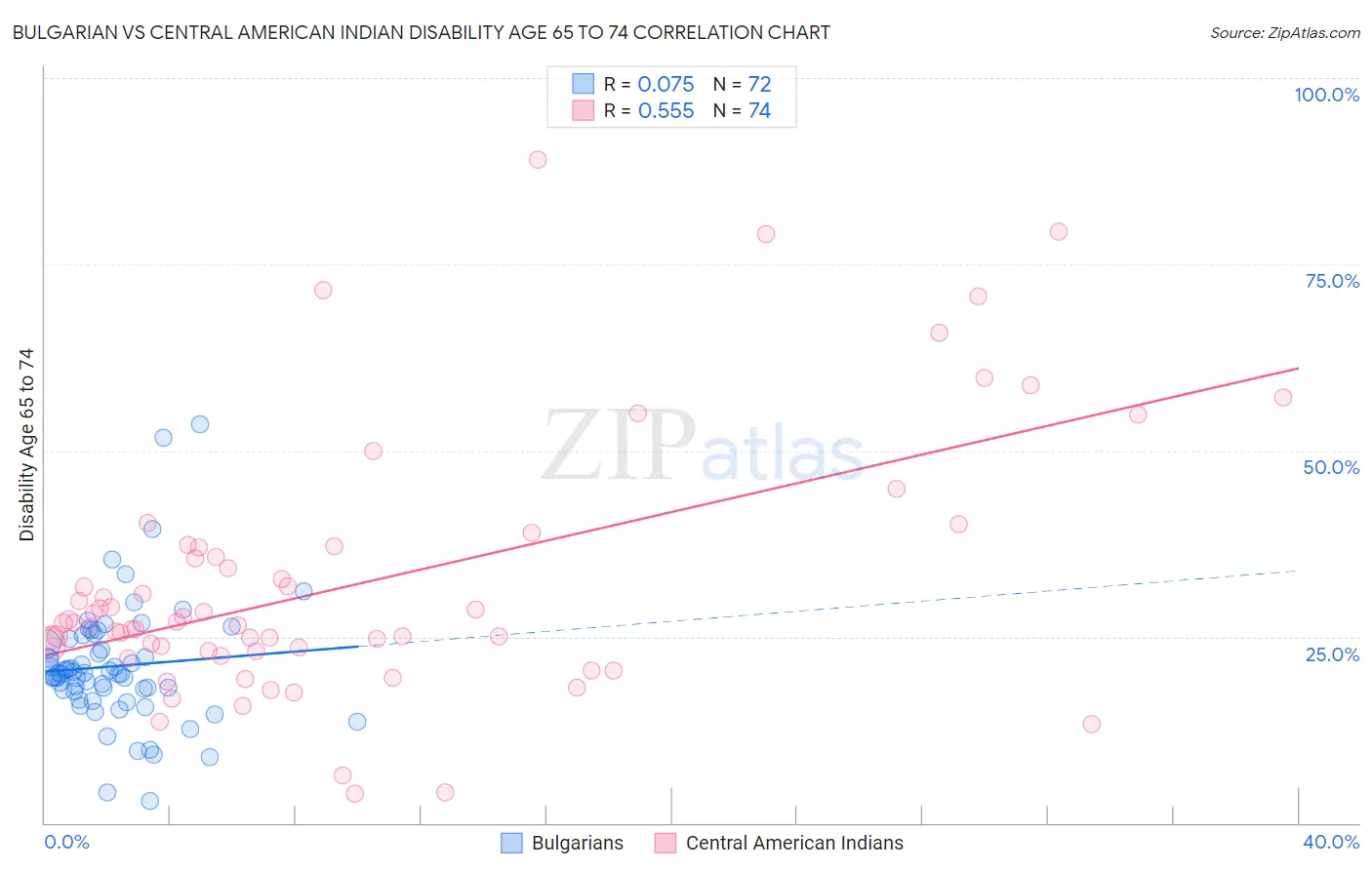 Bulgarian vs Central American Indian Disability Age 65 to 74