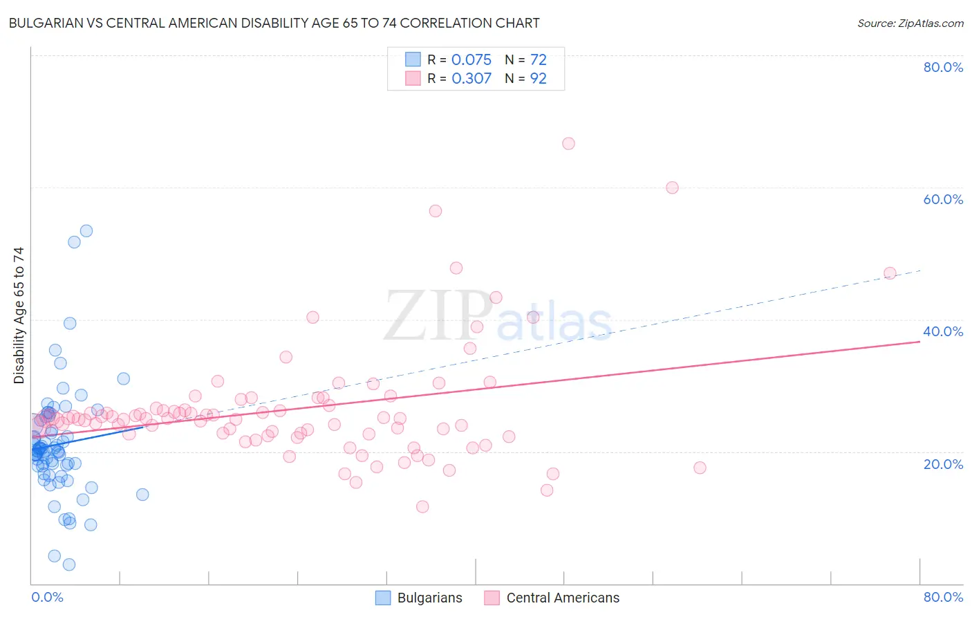 Bulgarian vs Central American Disability Age 65 to 74