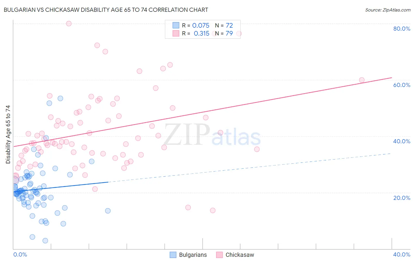 Bulgarian vs Chickasaw Disability Age 65 to 74