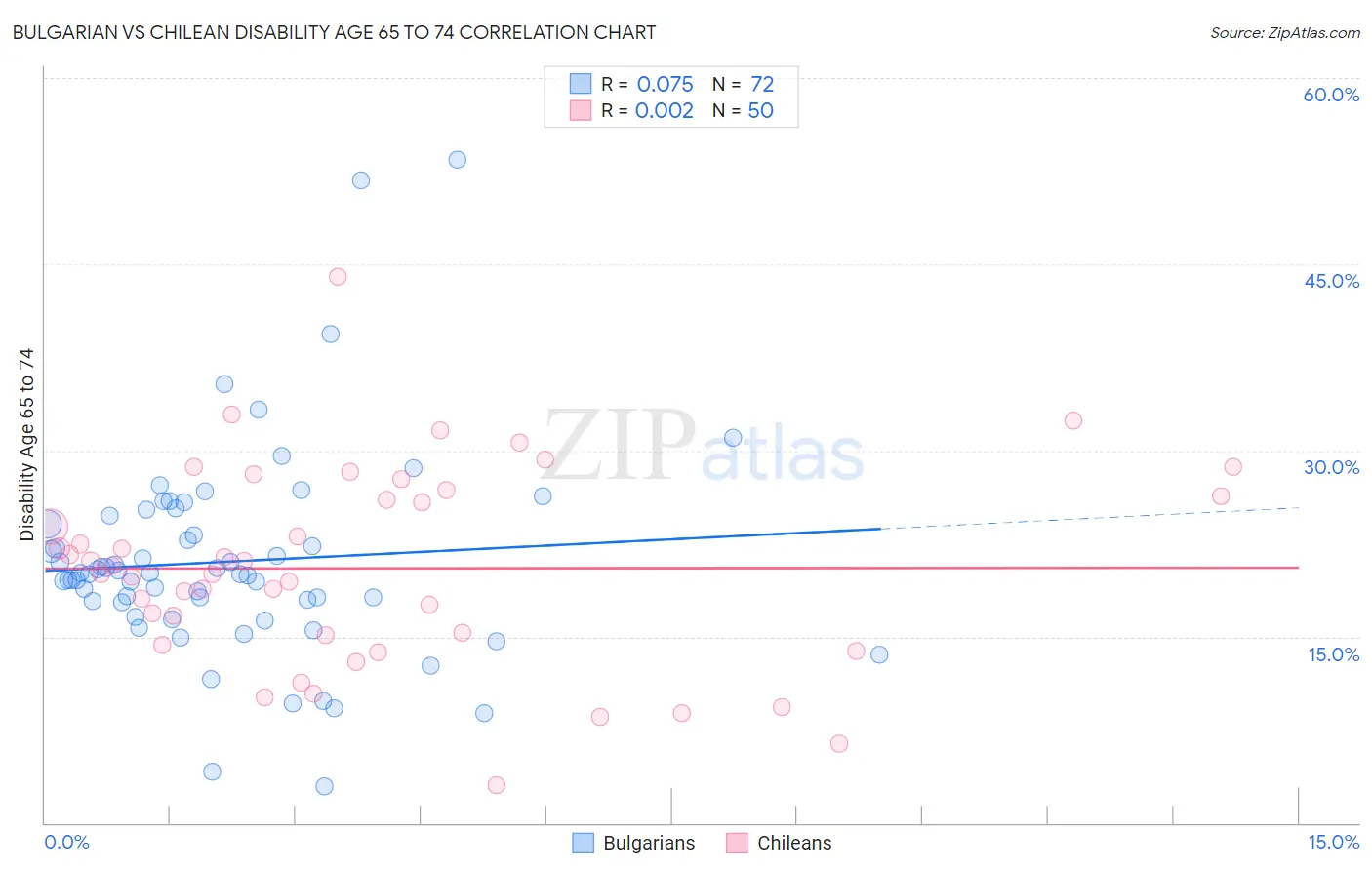 Bulgarian vs Chilean Disability Age 65 to 74