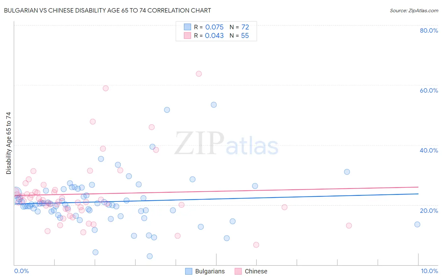Bulgarian vs Chinese Disability Age 65 to 74
