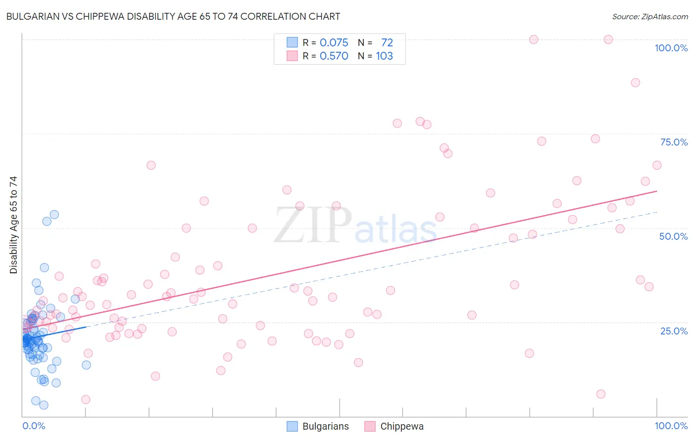 Bulgarian vs Chippewa Disability Age 65 to 74
