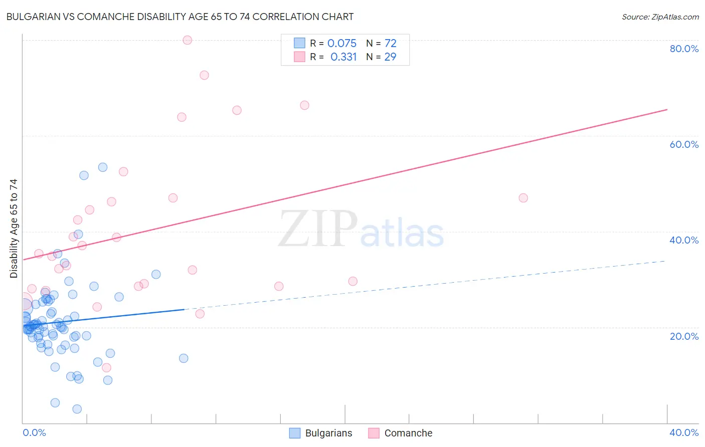 Bulgarian vs Comanche Disability Age 65 to 74