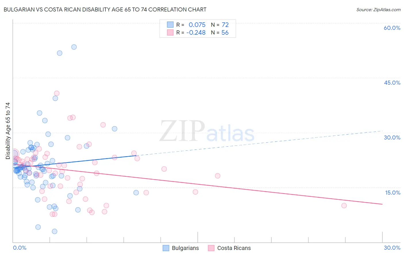 Bulgarian vs Costa Rican Disability Age 65 to 74