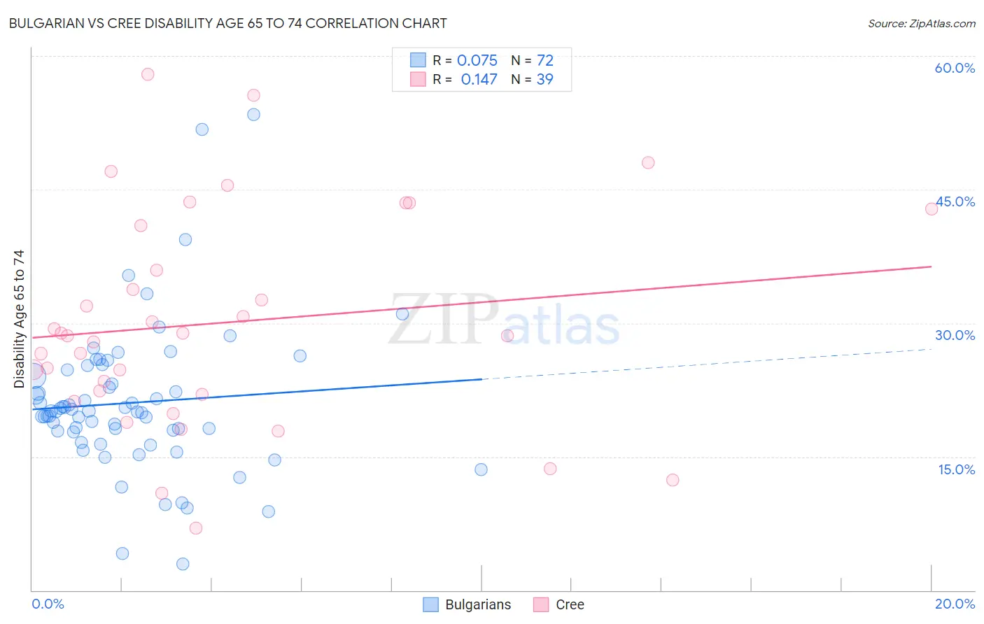 Bulgarian vs Cree Disability Age 65 to 74
