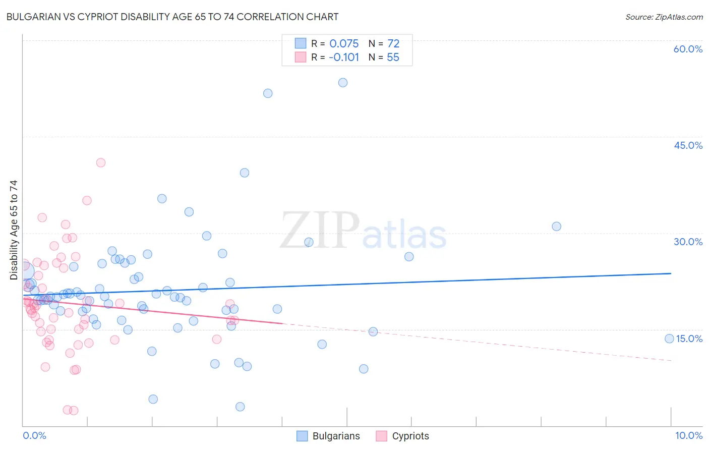 Bulgarian vs Cypriot Disability Age 65 to 74