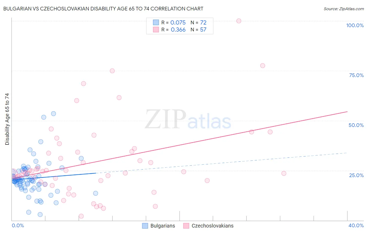 Bulgarian vs Czechoslovakian Disability Age 65 to 74