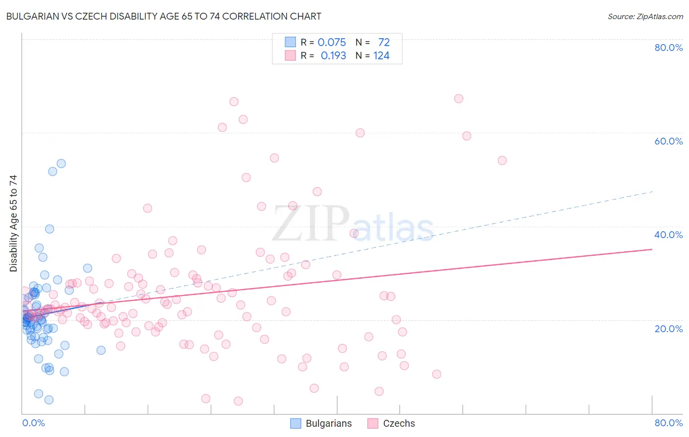 Bulgarian vs Czech Disability Age 65 to 74