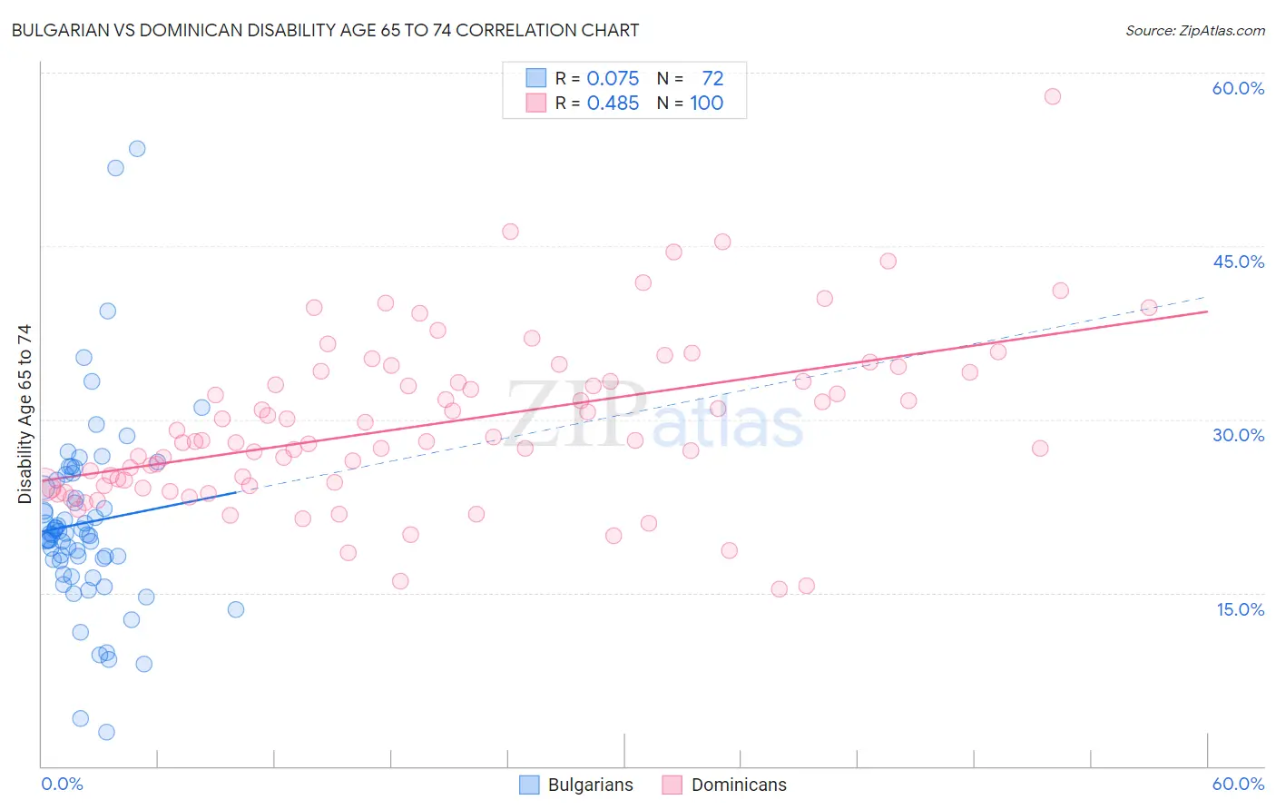Bulgarian vs Dominican Disability Age 65 to 74