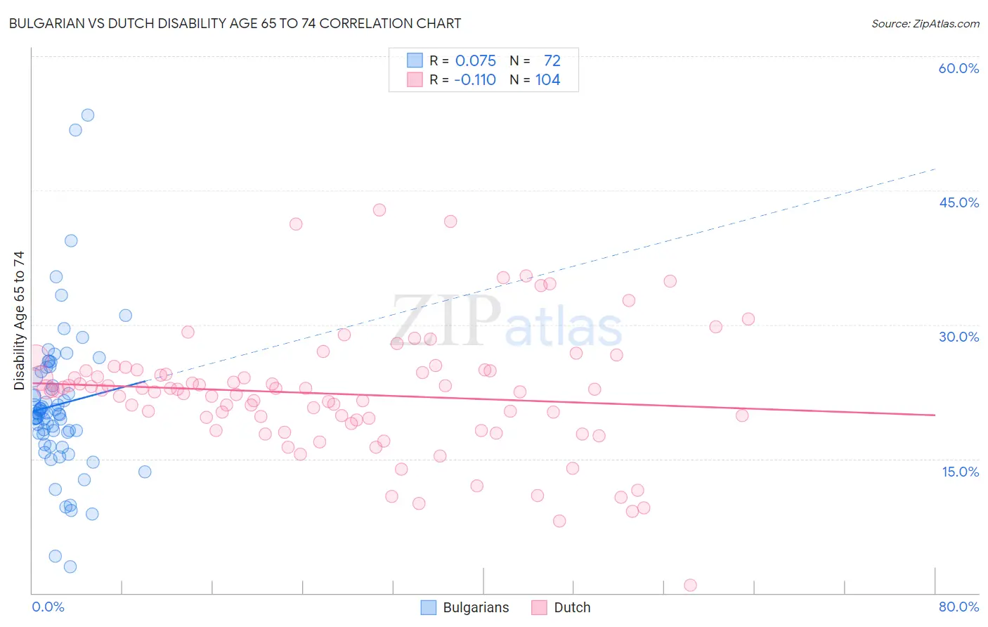 Bulgarian vs Dutch Disability Age 65 to 74