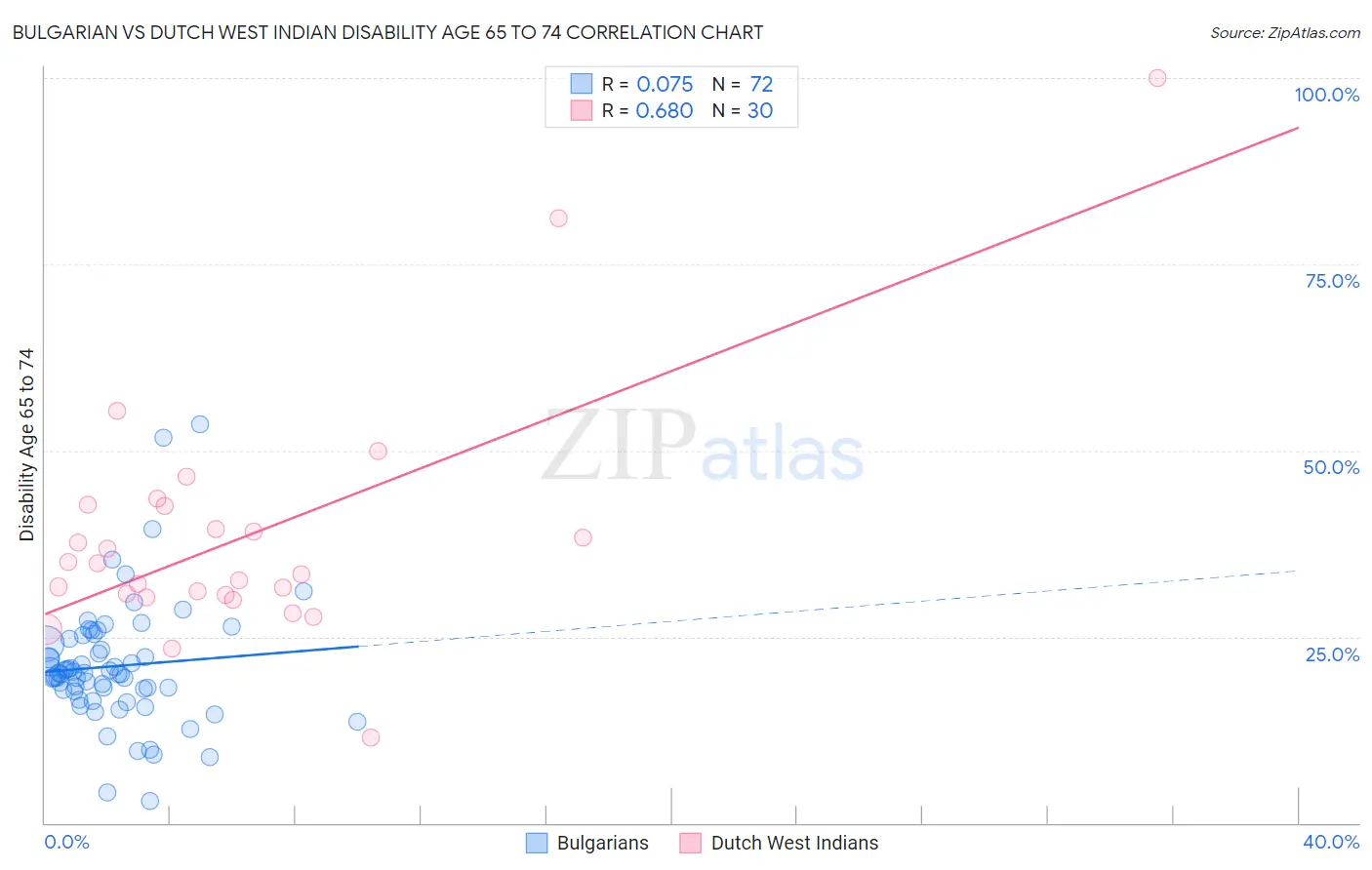 Bulgarian vs Dutch West Indian Disability Age 65 to 74